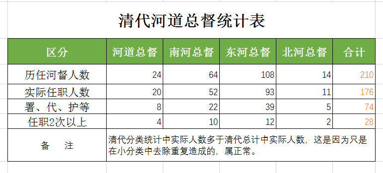 图片[2]-明清河道总督简表-老淮安