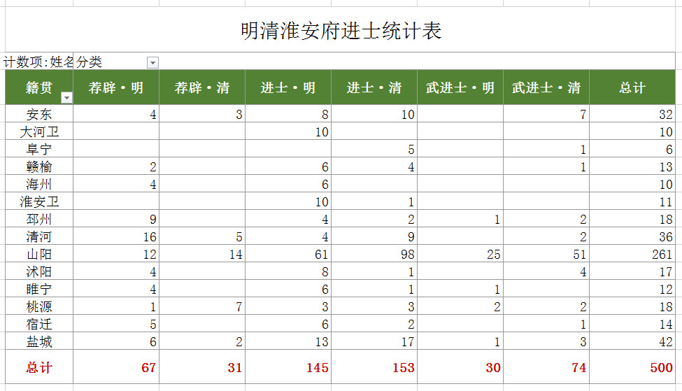 明清淮安府进士简表-老淮安