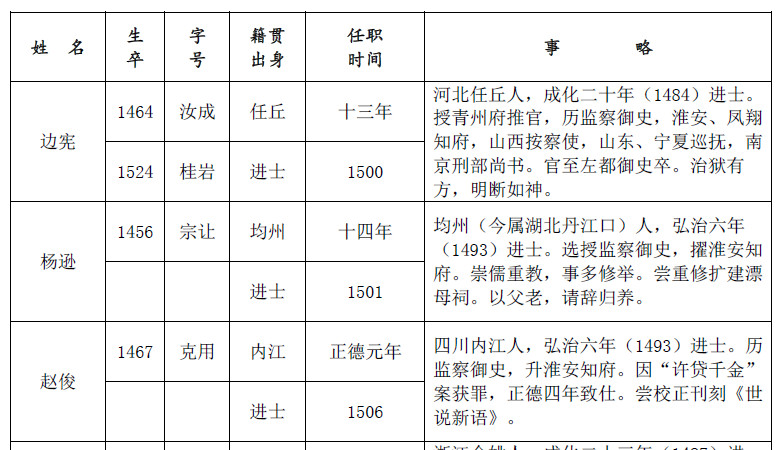 图片[2]-明清淮安府知府简表-老淮安
