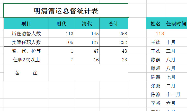 明清漕运总督简表-老淮安